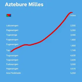 acumular milhas de voos